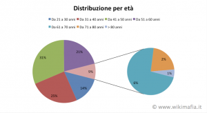 Distribuzione eta imputati maxiprocesso.png