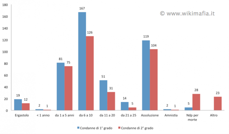 File:Variazione condanne maxiprocesso.png