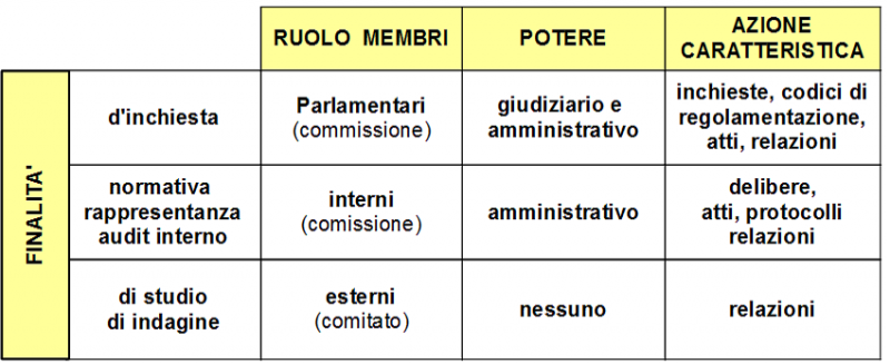 File:Grafico comitati e commissioni1.png